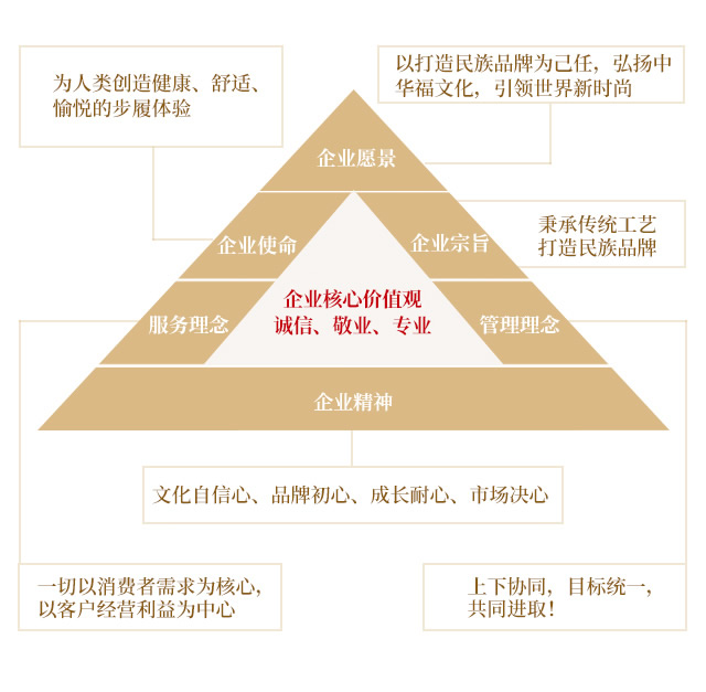 福連升中年鞋企業(yè)價值金三角